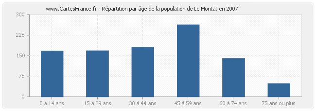 Répartition par âge de la population de Le Montat en 2007